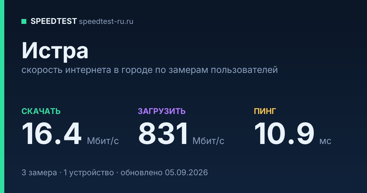 Средняя скорость интернета в Истре (2026): рейтинг провайдеров: скачивание 16.4 Мбит/с, загрузка 831 Мбит/с, пинг 10.9 мс — карточка по замерам пользователей