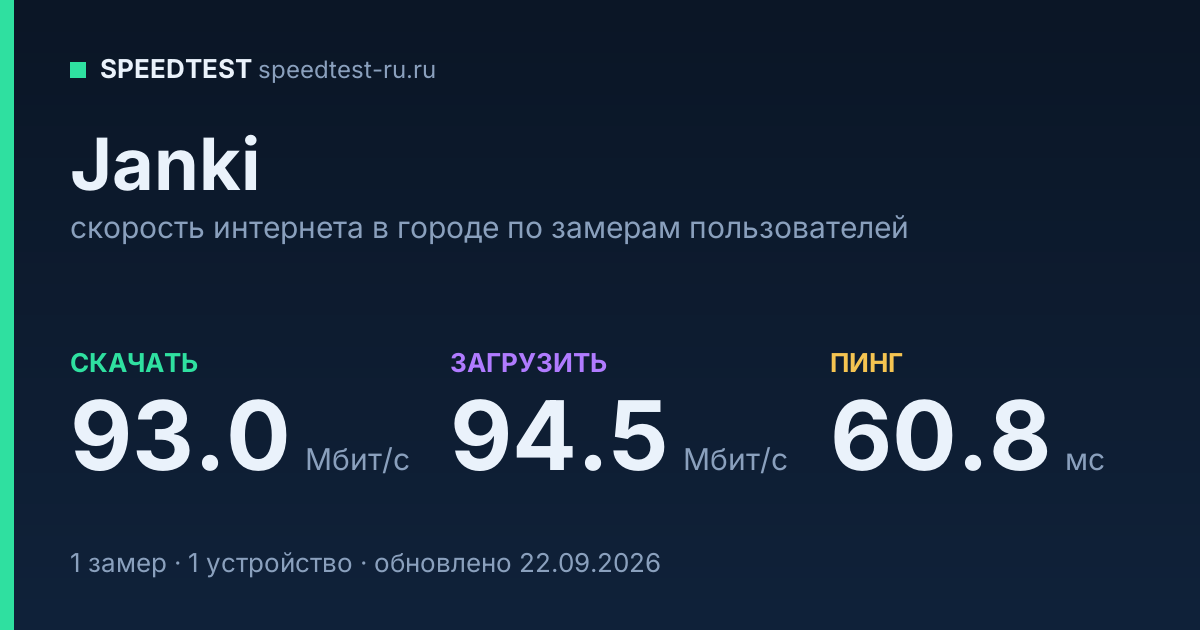 Средняя скорость интернета в Jankiе (2026): рейтинг провайдеров: скачивание 93.0 Мбит/с, загрузка 94.5 Мбит/с, пинг 60.8 мс — карточка по замерам пользователей