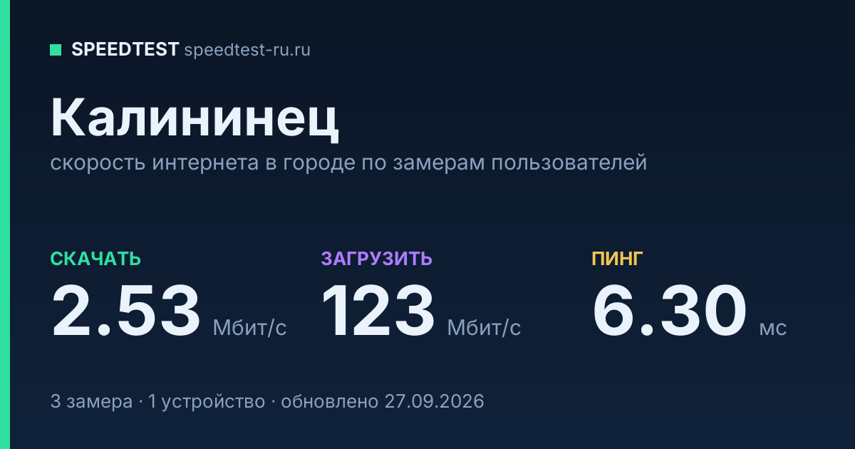 Средняя скорость интернета в Калининце (2026): рейтинг провайдеров: скачивание 2.53 Мбит/с, загрузка 123 Мбит/с, пинг 6.30 мс — карточка по замерам пользователей
