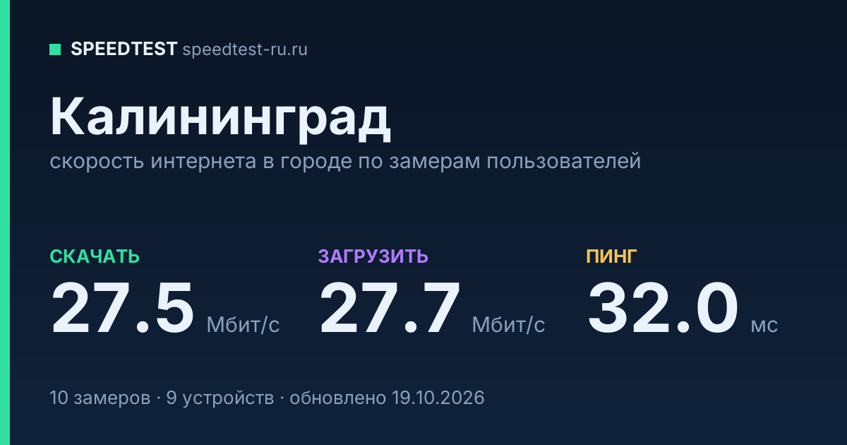 Средняя скорость интернета в Калининграде (2026): рейтинг провайдеров: скачивание 27.5 Мбит/с, загрузка 27.7 Мбит/с, пинг 32.0 мс — карточка по замерам пользователей
