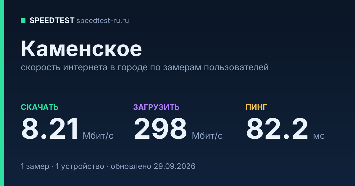 Средняя скорость интернета в Каменском (2026): рейтинг провайдеров: скачивание 8.21 Мбит/с, загрузка 298 Мбит/с, пинг 82.2 мс — карточка по замерам пользователей