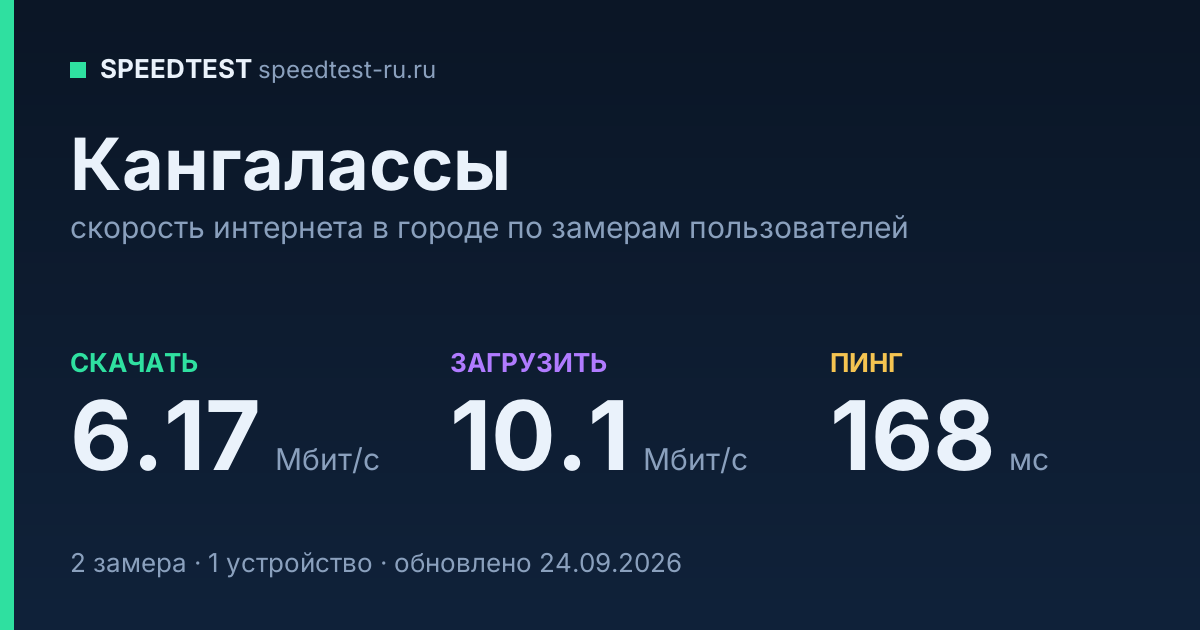 Средняя скорость интернета в Кангалассах (2026): рейтинг провайдеров: скачивание 6.17 Мбит/с, загрузка 10.1 Мбит/с, пинг 168 мс — карточка по замерам пользователей