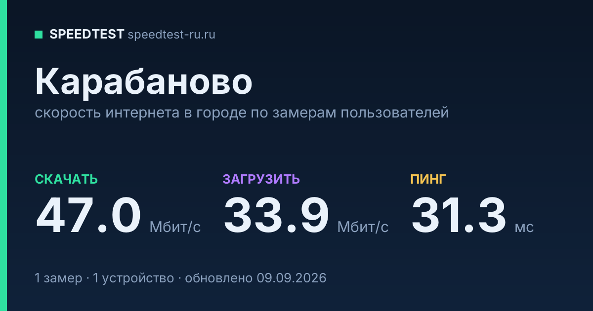 Средняя скорость интернета в Карабанове (2026): рейтинг провайдеров: скачивание 47.0 Мбит/с, загрузка 33.9 Мбит/с, пинг 31.3 мс — карточка по замерам пользователей