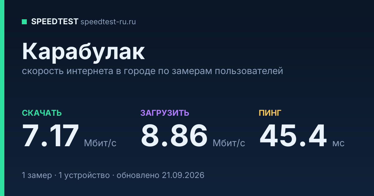Средняя скорость интернета в Карабулаке (2026): рейтинг провайдеров: скачивание 7.17 Мбит/с, загрузка 8.86 Мбит/с, пинг 45.4 мс — карточка по замерам пользователей