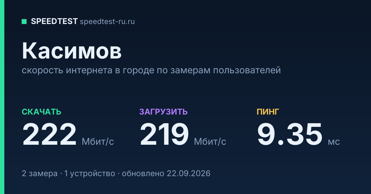Средняя скорость интернета в Касимове (2026): рейтинг провайдеров: скачивание 222 Мбит/с, загрузка 219 Мбит/с, пинг 9.35 мс — карточка по замерам пользователей