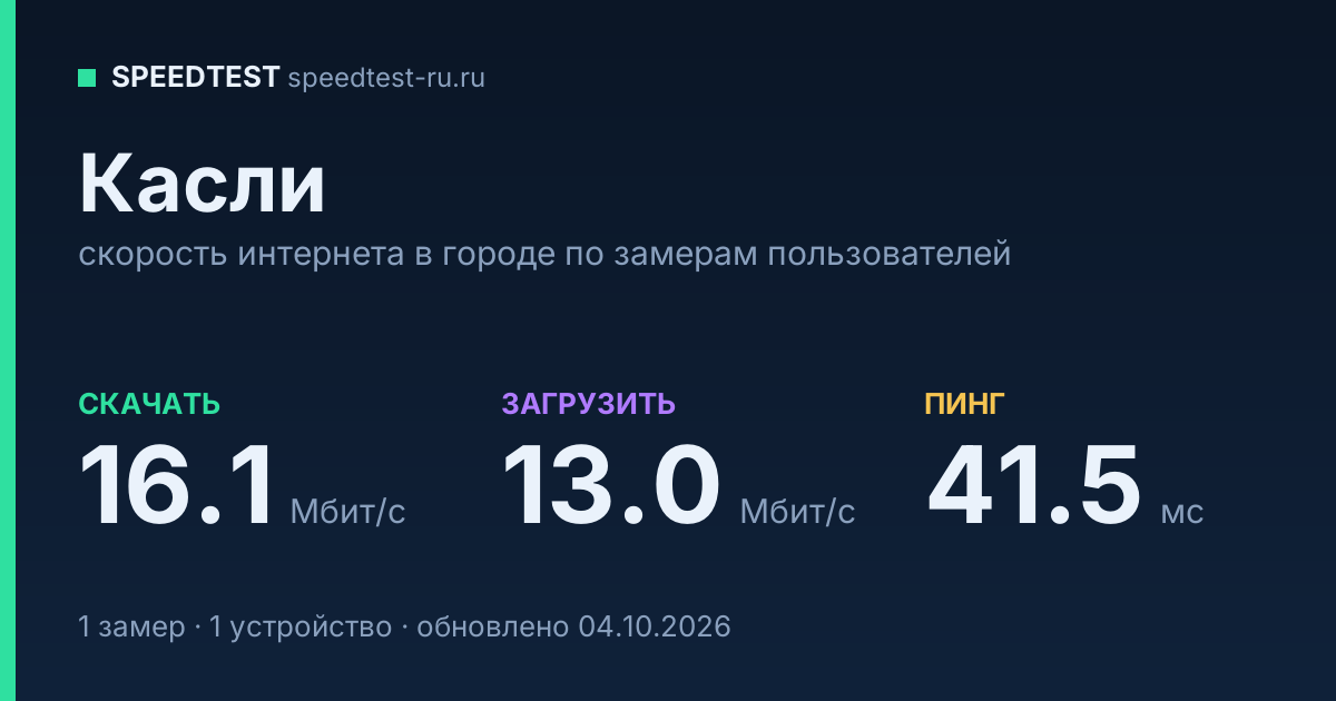 Средняя скорость интернета в Касли (2026): рейтинг провайдеров: скачивание 16.1 Мбит/с, загрузка 13.0 Мбит/с, пинг 41.5 мс — карточка по замерам пользователей