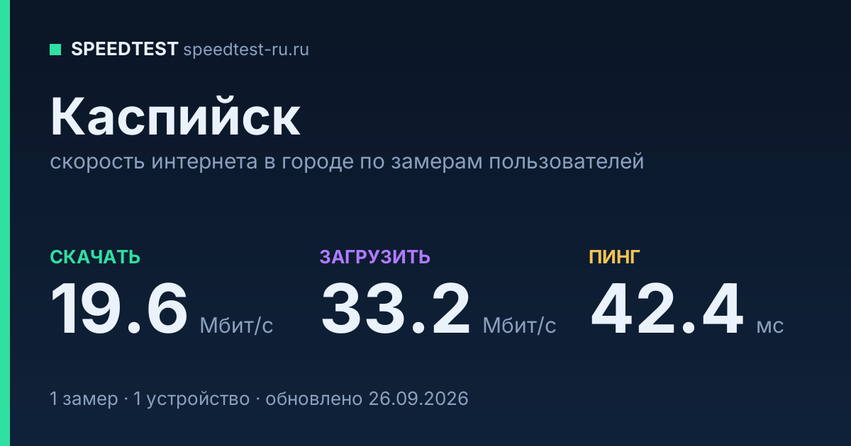 Средняя скорость интернета в Каспийске (2026): рейтинг провайдеров: скачивание 19.6 Мбит/с, загрузка 33.2 Мбит/с, пинг 42.4 мс — карточка по замерам пользователей