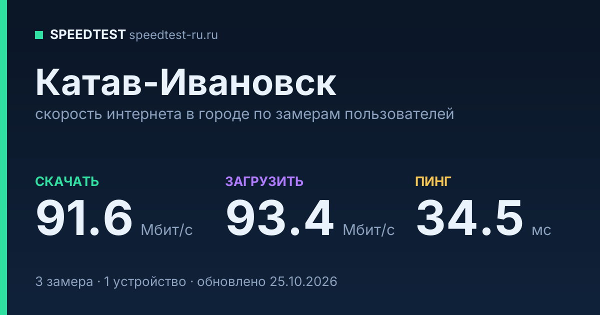 Средняя скорость интернета в Катав-Ивановске (2026): рейтинг провайдеров: скачивание 91.6 Мбит/с, загрузка 93.4 Мбит/с, пинг 34.5 мс — карточка по замерам пользователей