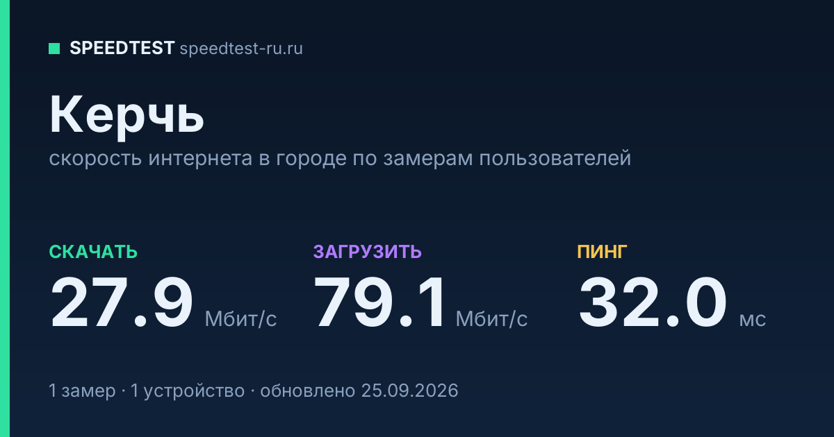 Средняя скорость интернета в Керчи (2026): рейтинг провайдеров: скачивание 27.9 Мбит/с, загрузка 79.1 Мбит/с, пинг 32.0 мс — карточка по замерам пользователей