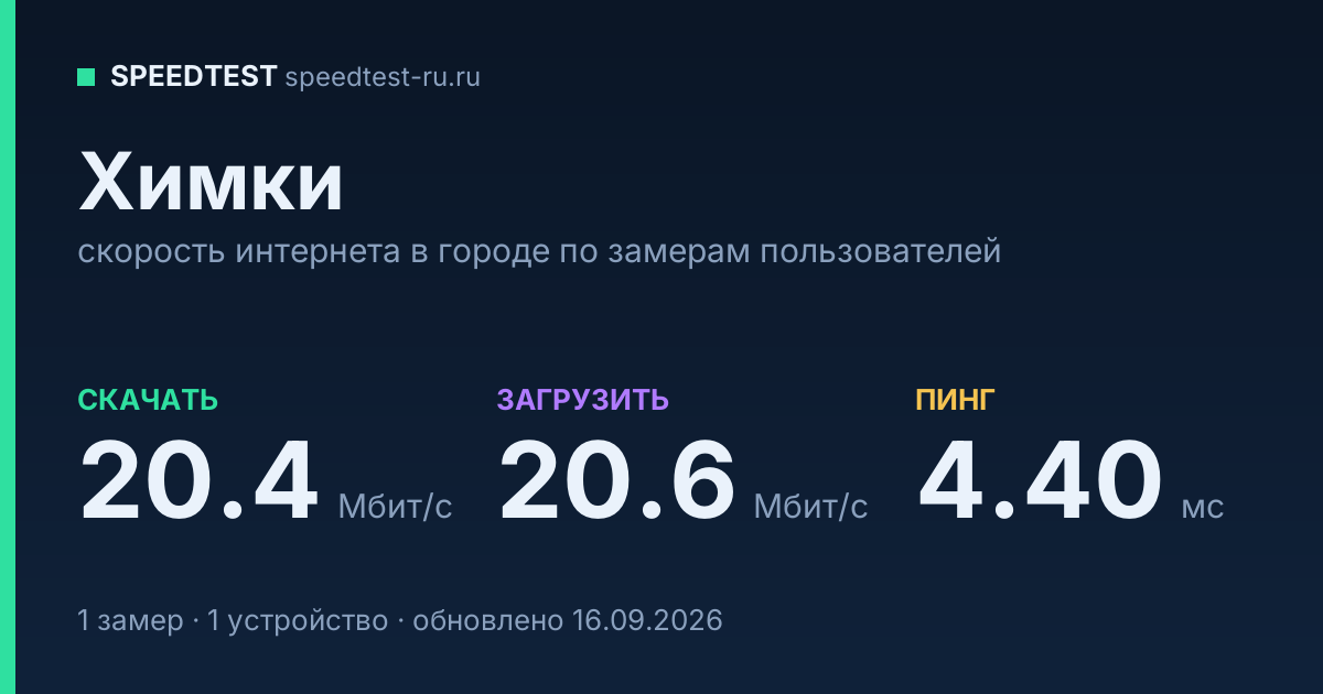 Средняя скорость интернета в Химках (2026): рейтинг провайдеров: скачивание 20.4 Мбит/с, загрузка 20.6 Мбит/с, пинг 4.40 мс — карточка по замерам пользователей