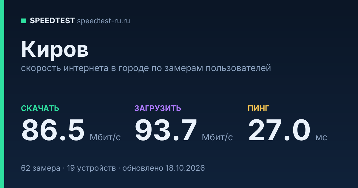 Средняя скорость интернета в Кирове (2026): рейтинг провайдеров: скачивание 86.5 Мбит/с, загрузка 93.7 Мбит/с, пинг 27.0 мс — карточка по замерам пользователей