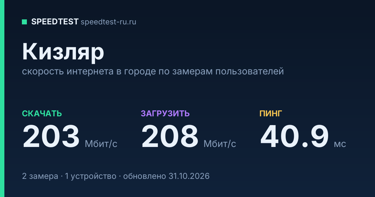 Средняя скорость интернета в Кизляре (2026): рейтинг провайдеров: скачивание 203 Мбит/с, загрузка 208 Мбит/с, пинг 40.9 мс — карточка по замерам пользователей