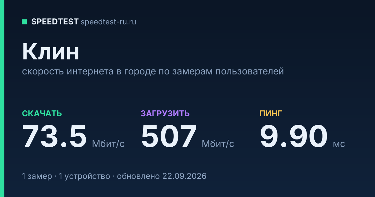 Средняя скорость интернета в Клине (2026): рейтинг провайдеров: скачивание 73.5 Мбит/с, загрузка 507 Мбит/с, пинг 9.90 мс — карточка по замерам пользователей