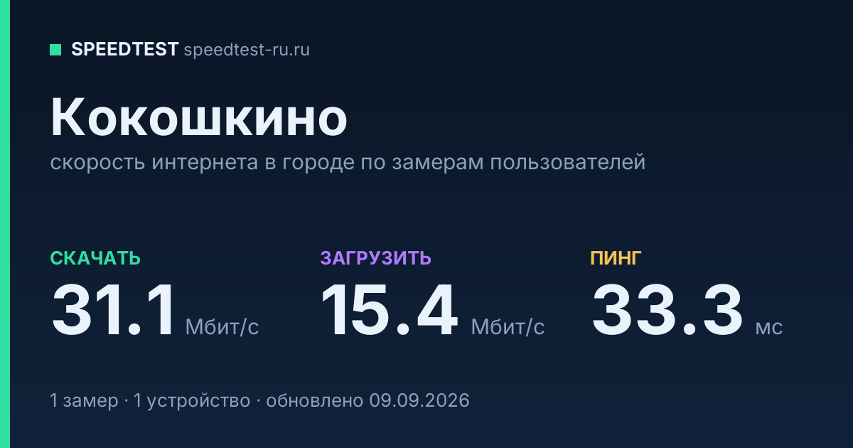 Средняя скорость интернета в Кокошкине (2026): рейтинг провайдеров: скачивание 31.1 Мбит/с, загрузка 15.4 Мбит/с, пинг 33.3 мс — карточка по замерам пользователей