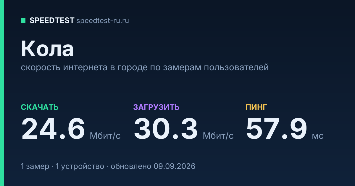 Средняя скорость интернета в Коле (2026): рейтинг провайдеров: скачивание 24.6 Мбит/с, загрузка 30.3 Мбит/с, пинг 57.9 мс — карточка по замерам пользователей