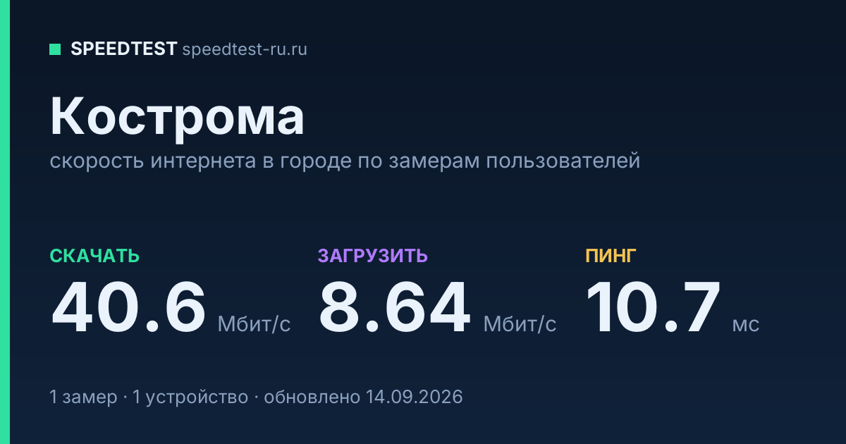 Средняя скорость интернета в Костроме (2026): рейтинг провайдеров: скачивание 40.6 Мбит/с, загрузка 8.64 Мбит/с, пинг 10.7 мс — карточка по замерам пользователей
