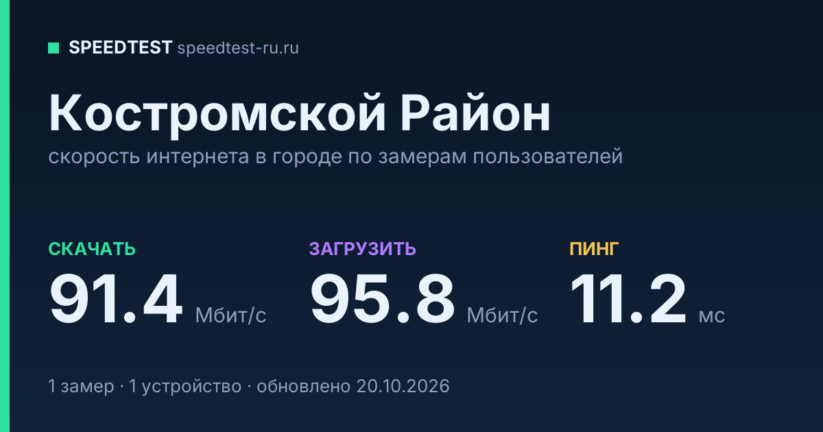 Средняя скорость интернета в Костромском Районе (2026): рейтинг провайдеров: скачивание 91.4 Мбит/с, загрузка 95.8 Мбит/с, пинг 11.2 мс — карточка по замерам пользователей