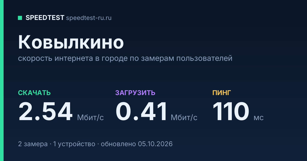 Средняя скорость интернета в Ковылкине (2026): рейтинг провайдеров: скачивание 2.54 Мбит/с, загрузка 0.41 Мбит/с, пинг 110 мс — карточка по замерам пользователей