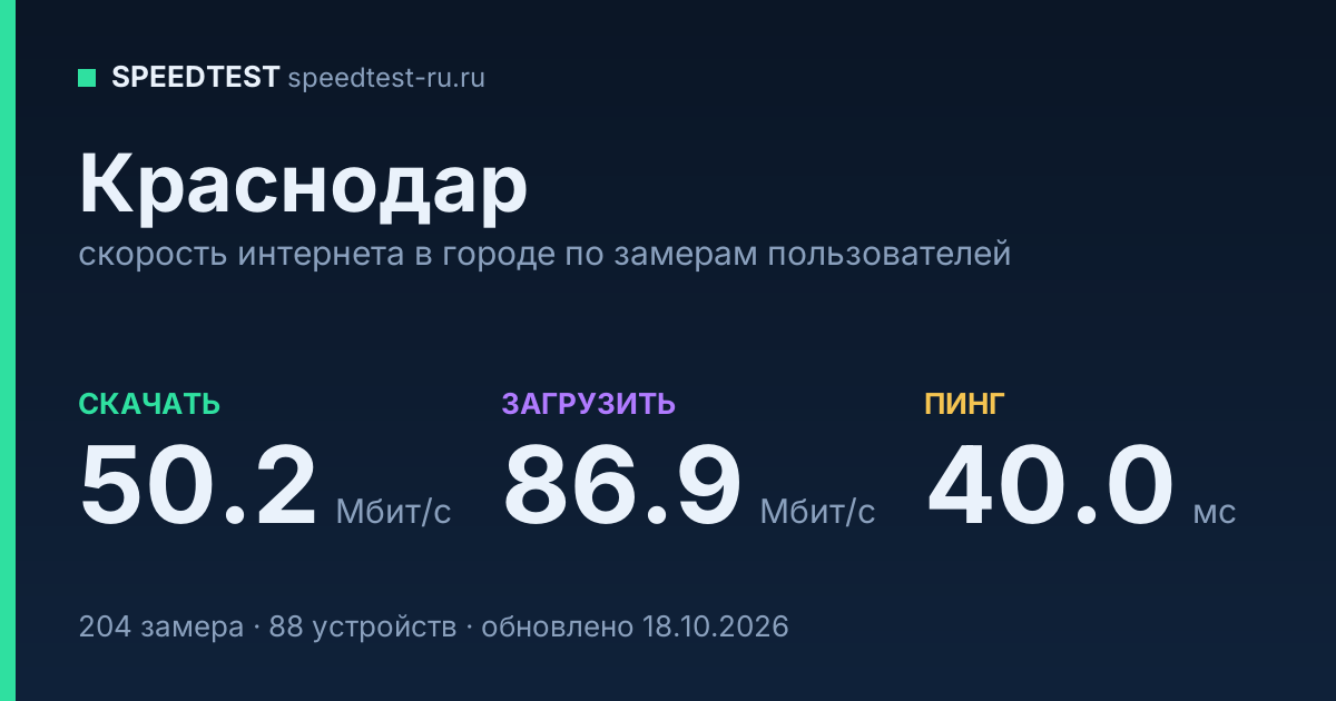 Средняя скорость интернета в Краснодаре (2026): рейтинг провайдеров: скачивание 50.2 Мбит/с, загрузка 86.9 Мбит/с, пинг 40.0 мс — карточка по замерам пользователей