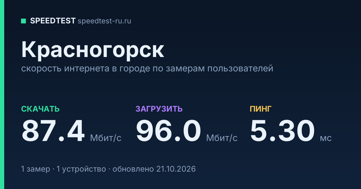 Средняя скорость интернета в Красногорске (2026): рейтинг провайдеров: скачивание 87.4 Мбит/с, загрузка 96.0 Мбит/с, пинг 5.30 мс — карточка по замерам пользователей