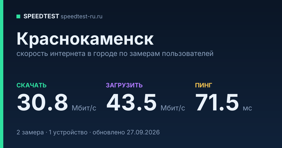 Средняя скорость интернета в Краснокаменске (2026): рейтинг провайдеров: скачивание 30.8 Мбит/с, загрузка 43.5 Мбит/с, пинг 71.5 мс — карточка по замерам пользователей