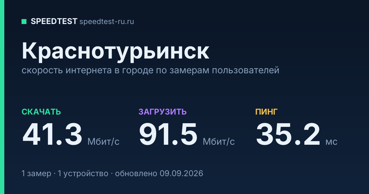 Средняя скорость интернета в Краснотурьинске (2026): рейтинг провайдеров: скачивание 41.3 Мбит/с, загрузка 91.5 Мбит/с, пинг 35.2 мс — карточка по замерам пользователей