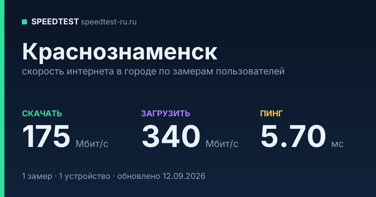 Средняя скорость интернета в Краснознаменске (2026): рейтинг провайдеров: скачивание 175 Мбит/с, загрузка 340 Мбит/с, пинг 5.70 мс — карточка по замерам пользователей