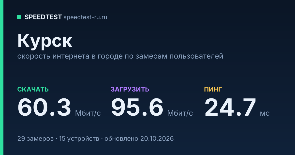 Средняя скорость интернета в Курске (2026): рейтинг провайдеров: скачивание 60.3 Мбит/с, загрузка 95.6 Мбит/с, пинг 24.7 мс — карточка по замерам пользователей