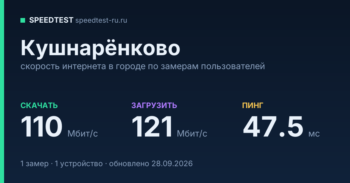 Средняя скорость интернета в Кушнарёнкове (2026): рейтинг провайдеров: скачивание 110 Мбит/с, загрузка 121 Мбит/с, пинг 47.5 мс — карточка по замерам пользователей