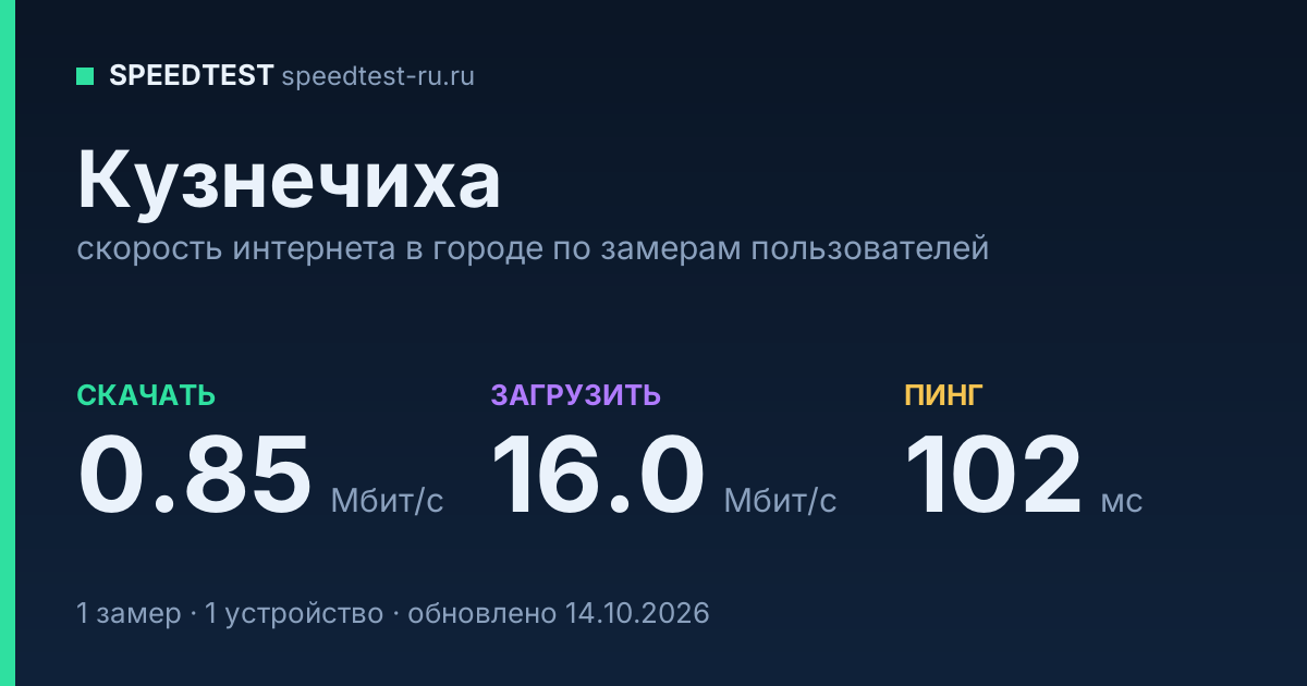 Средняя скорость интернета в Кузнечихе (2026): рейтинг провайдеров: скачивание 0.85 Мбит/с, загрузка 16.0 Мбит/с, пинг 102 мс — карточка по замерам пользователей