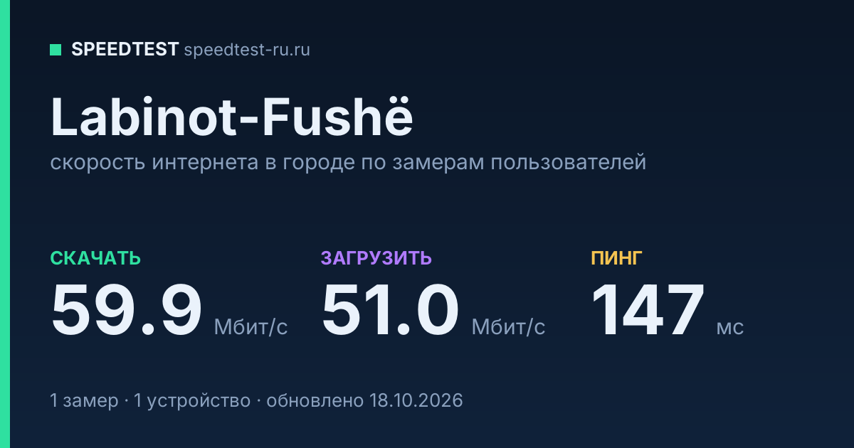 Средняя скорость интернета в Labinot-Fushëе (2026): рейтинг провайдеров: скачивание 59.9 Мбит/с, загрузка 51.0 Мбит/с, пинг 147 мс — карточка по замерам пользователей