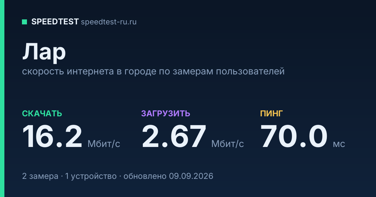 Средняя скорость интернета в Ларе (2026): рейтинг провайдеров: скачивание 16.2 Мбит/с, загрузка 2.67 Мбит/с, пинг 70.0 мс — карточка по замерам пользователей