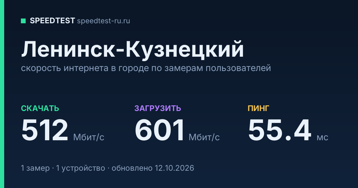 Средняя скорость интернета в Ленинске-Кузнецком (2026): рейтинг провайдеров: скачивание 512 Мбит/с, загрузка 601 Мбит/с, пинг 55.4 мс — карточка по замерам пользователей