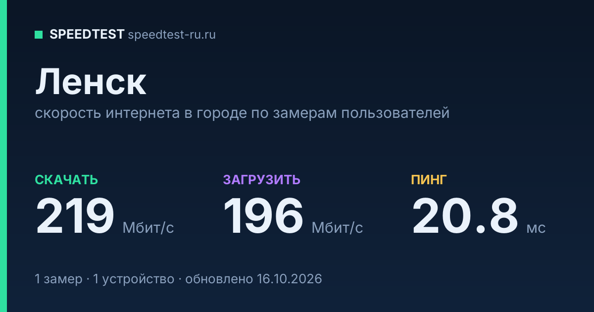 Средняя скорость интернета в Ленске (2026): рейтинг провайдеров: скачивание 219 Мбит/с, загрузка 196 Мбит/с, пинг 20.8 мс — карточка по замерам пользователей