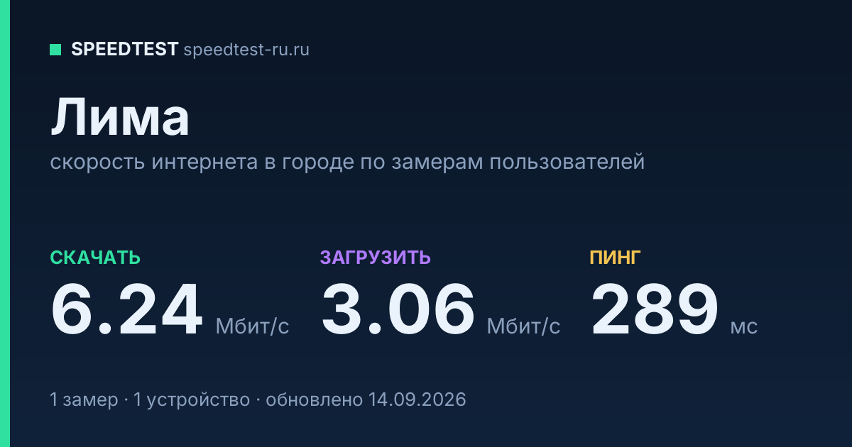 Средняя скорость интернета в Лиме (2026): рейтинг провайдеров: скачивание 6.24 Мбит/с, загрузка 3.06 Мбит/с, пинг 289 мс — карточка по замерам пользователей
