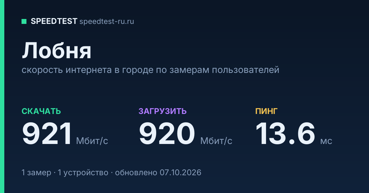 Средняя скорость интернета в Лобне (2026): рейтинг провайдеров: скачивание 921 Мбит/с, загрузка 920 Мбит/с, пинг 13.6 мс — карточка по замерам пользователей