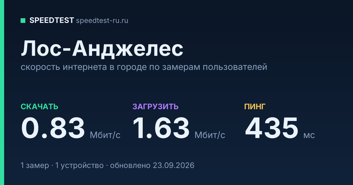 Средняя скорость интернета в Лос-Анджелесе (2026): рейтинг провайдеров: скачивание 0.83 Мбит/с, загрузка 1.63 Мбит/с, пинг 435 мс — карточка по замерам пользователей