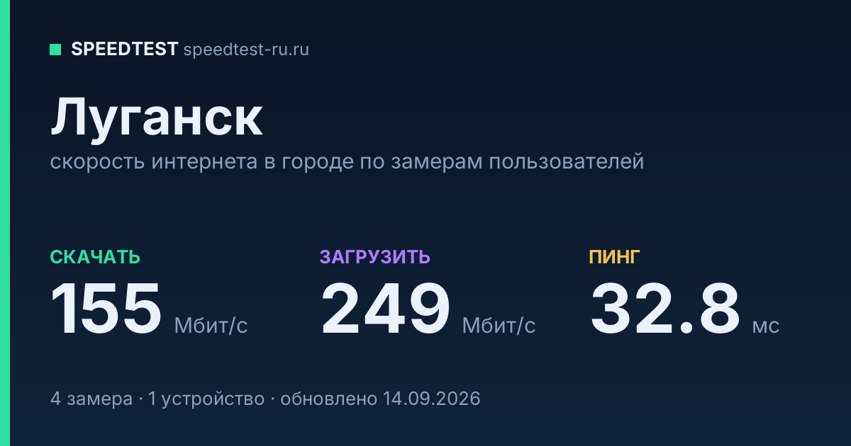 Средняя скорость интернета в Луганске (2026): рейтинг провайдеров: скачивание 155 Мбит/с, загрузка 249 Мбит/с, пинг 32.8 мс — карточка по замерам пользователей