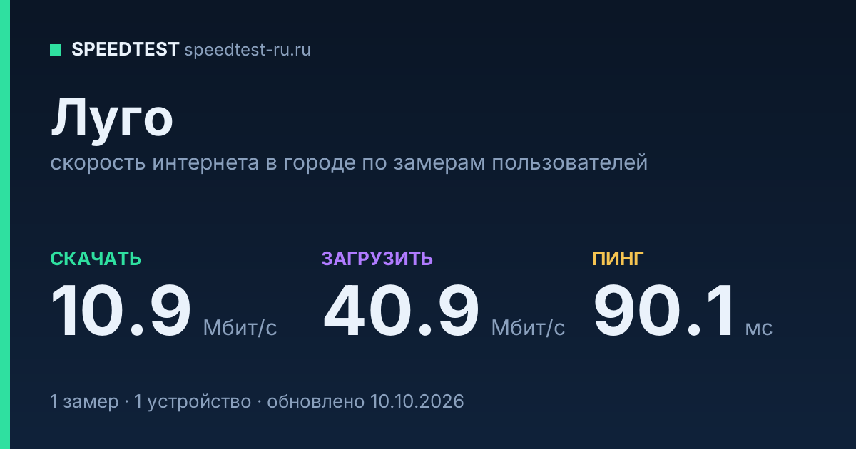 Средняя скорость интернета в городе Луго (2026): рейтинг провайдеров: скачивание 10.9 Мбит/с, загрузка 40.9 Мбит/с, пинг 90.1 мс — карточка по замерам пользователей