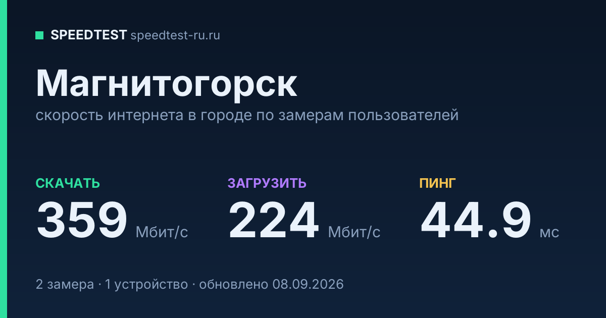 Средняя скорость интернета в Магнитогорске (2026): рейтинг провайдеров: скачивание 359 Мбит/с, загрузка 224 Мбит/с, пинг 44.9 мс — карточка по замерам пользователей