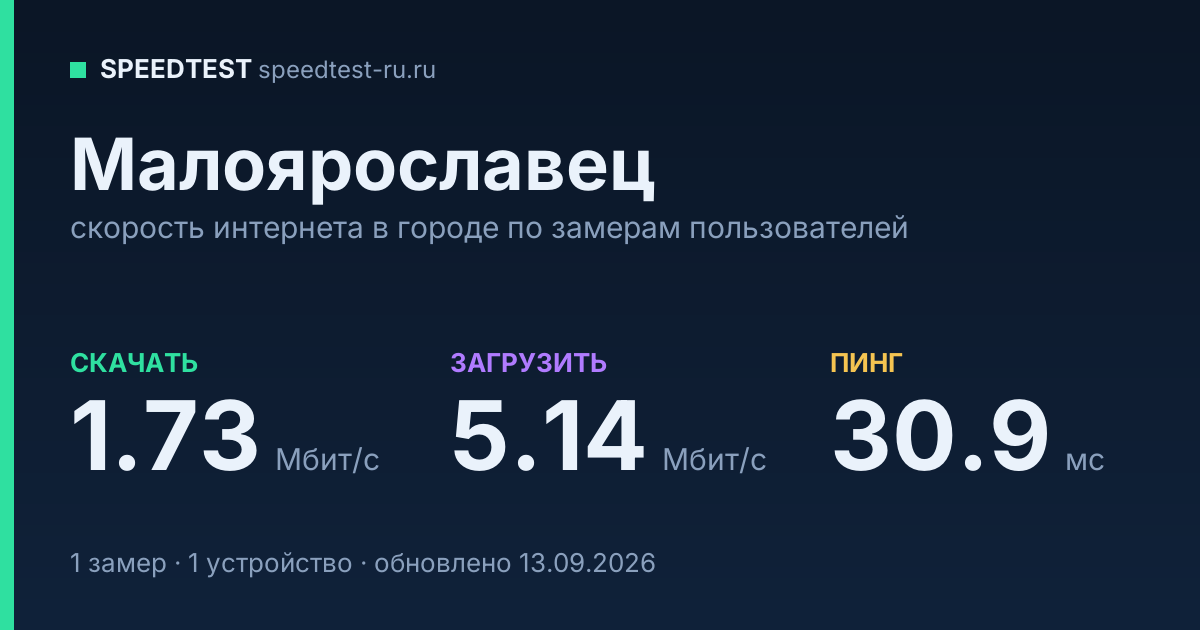 Средняя скорость интернета в Малоярославце (2026): рейтинг провайдеров: скачивание 1.73 Мбит/с, загрузка 5.14 Мбит/с, пинг 30.9 мс — карточка по замерам пользователей
