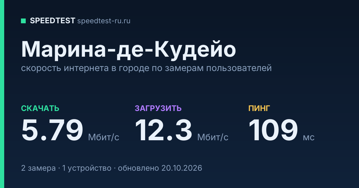 Средняя скорость интернета в городе Марина-де-Кудейо (2026): рейтинг провайдеров: скачивание 5.79 Мбит/с, загрузка 12.3 Мбит/с, пинг 109 мс — карточка по замерам пользователей