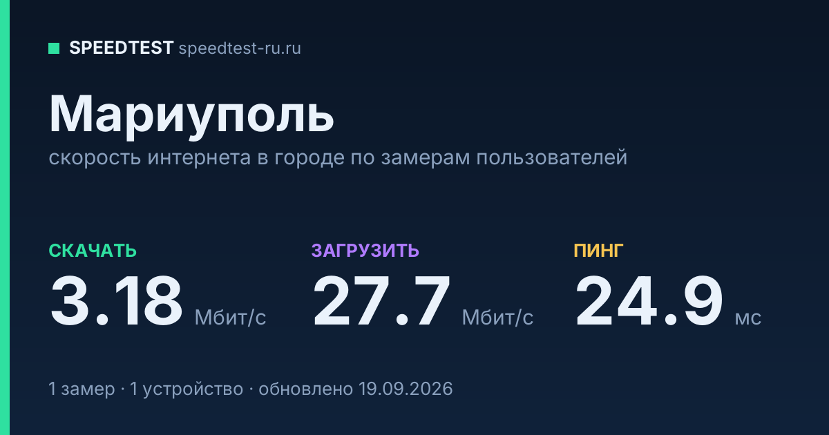Средняя скорость интернета в Мариуполе (2026): рейтинг провайдеров: скачивание 3.18 Мбит/с, загрузка 27.7 Мбит/с, пинг 24.9 мс — карточка по замерам пользователей