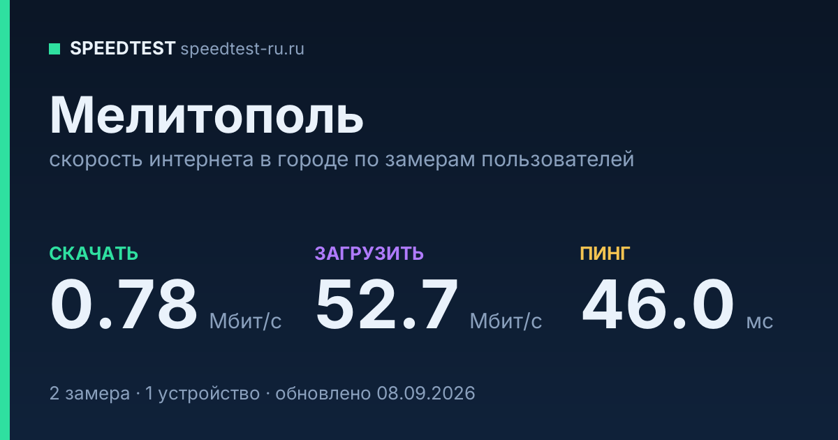 Средняя скорость интернета в Мелитополе (2026): рейтинг провайдеров: скачивание 0.78 Мбит/с, загрузка 52.7 Мбит/с, пинг 46.0 мс — карточка по замерам пользователей
