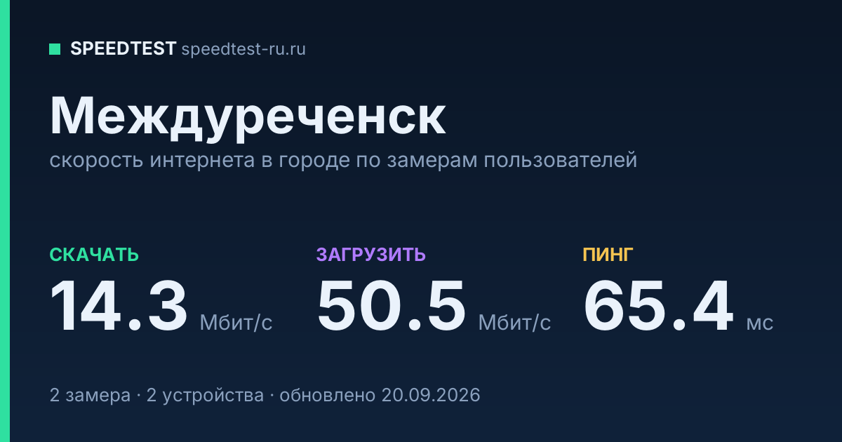 Средняя скорость интернета в Междуреченске (2026): рейтинг провайдеров: скачивание 14.3 Мбит/с, загрузка 50.5 Мбит/с, пинг 65.4 мс — карточка по замерам пользователей