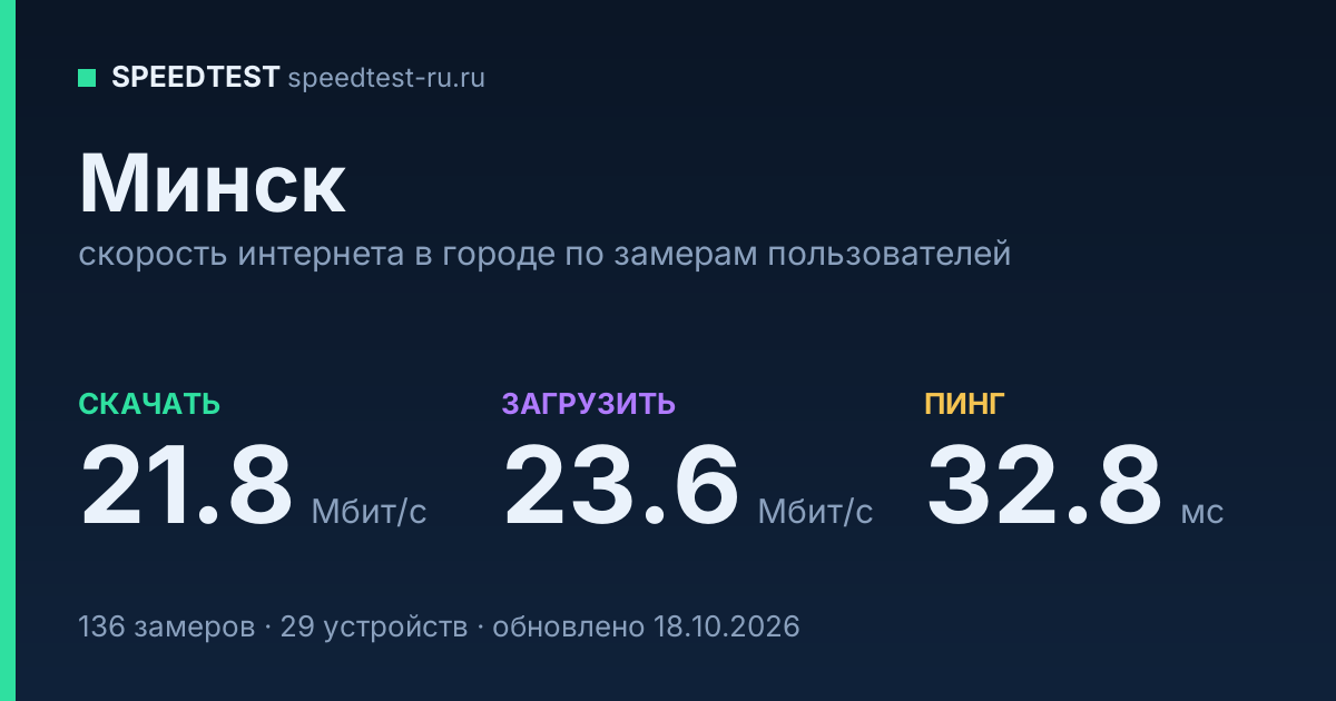 Средняя скорость интернета в Минске (2026): рейтинг провайдеров: скачивание 21.8 Мбит/с, загрузка 23.6 Мбит/с, пинг 32.8 мс — карточка по замерам пользователей