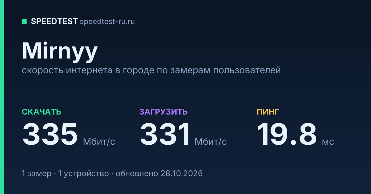 Средняя скорость интернета в Mirnyyе (2026): рейтинг провайдеров: скачивание 335 Мбит/с, загрузка 331 Мбит/с, пинг 19.8 мс — карточка по замерам пользователей