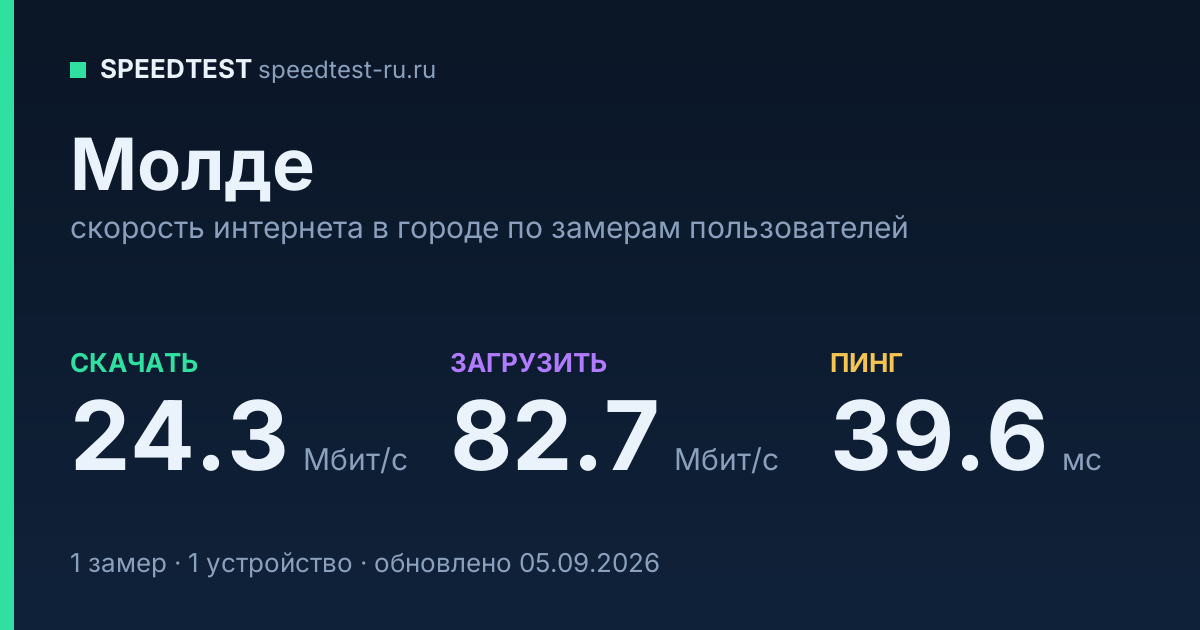 Средняя скорость интернета в городе Молде (2026): рейтинг провайдеров: скачивание 24.3 Мбит/с, загрузка 82.7 Мбит/с, пинг 39.6 мс — карточка по замерам пользователей