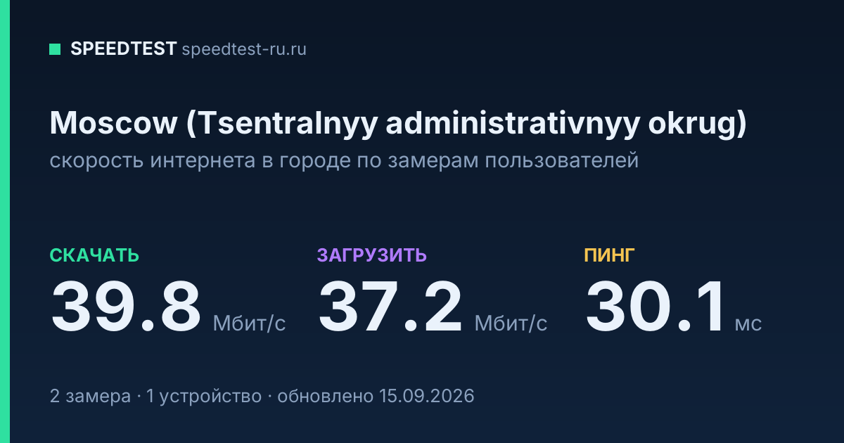 Средняя скорость интернета в Moscowе (Tsentralnyyе administrativnyyе okrug)е (2026): рейтинг провайдеров: скачивание 39.8 Мбит/с, загрузка 37.2 Мбит/с, пинг 30.1 мс — карточка по замерам пользователей