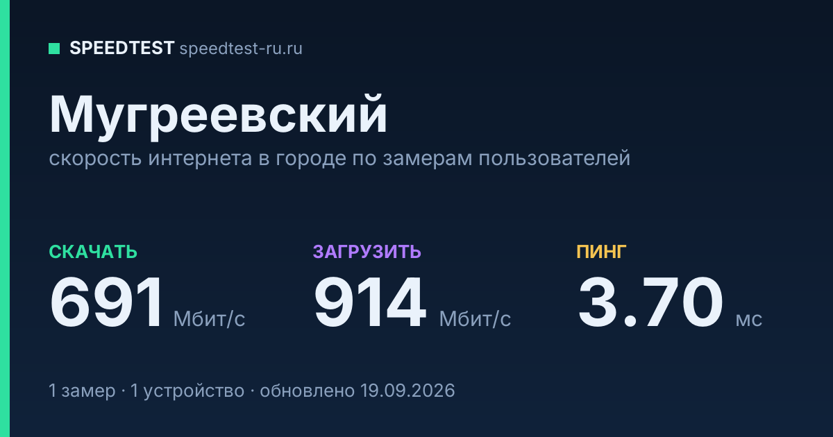 Средняя скорость интернета в Мугреевском (2026): рейтинг провайдеров: скачивание 691 Мбит/с, загрузка 914 Мбит/с, пинг 3.70 мс — карточка по замерам пользователей